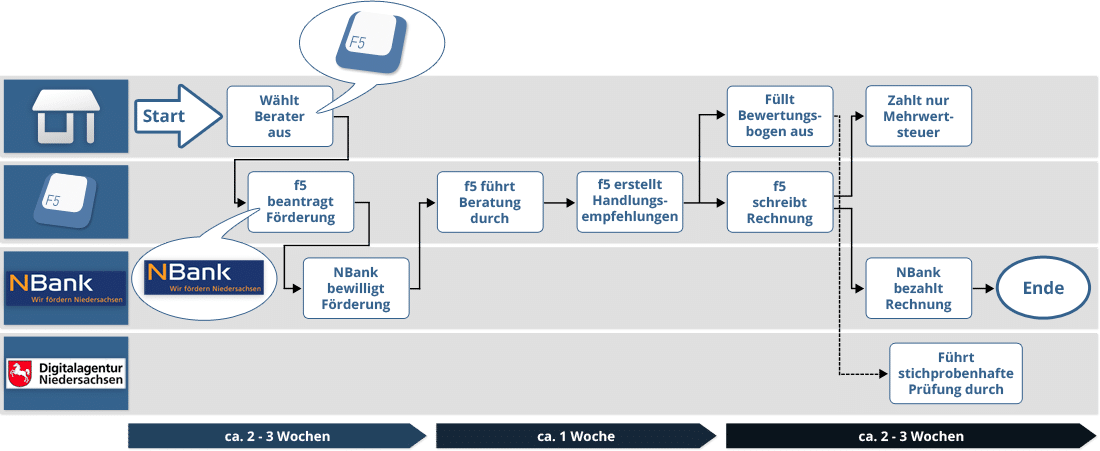 Förderprogramm Niedersachsen Digital aufgeLaden 1