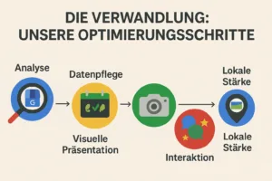 Infografik Flussdiagramm mit 5 Schritten: 1. Analyse (Lupe über Google Business Profil), 2. Datenpflege (Kalender-Icon für Öffnungszeiten), 3. Visuelle Präsentation (Kamera-Icon), 4. Interaktion (Sprechblasen und Sterne), 5. Lokale Stärke (Pin-Icon mit steinhude-am-meer.de Logo). Kurze Beschreibungen zu jedem Schritt